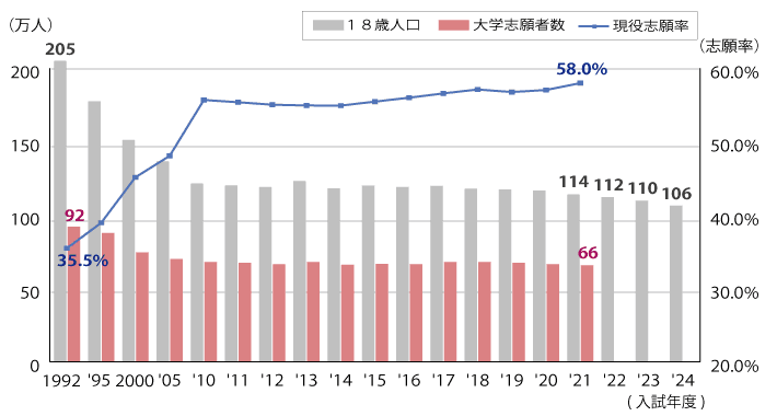 大学志望者数の推移